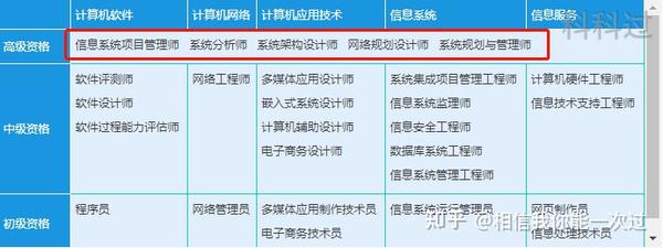 软考高级证书哪个最好考? - 知乎