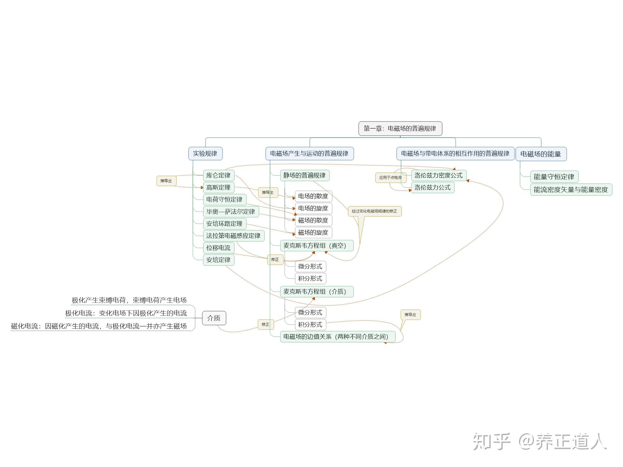 电磁场思维导图图片