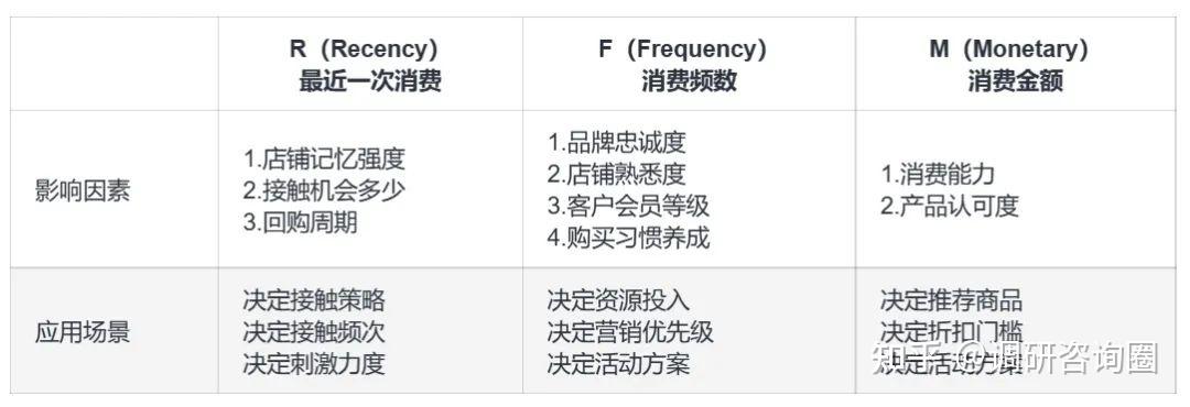 数据分析技术：RFM用户价值细分 - 知乎