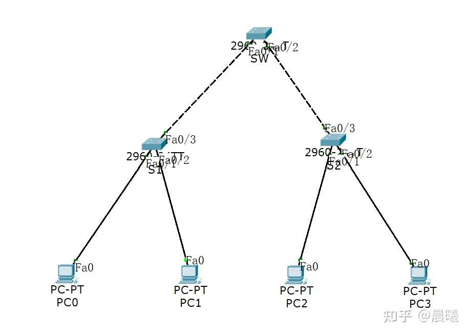 Vlan 