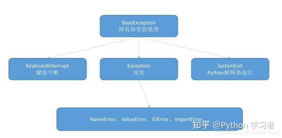 python 自定义异常和主动抛出异常(raise)的操作 - 知乎