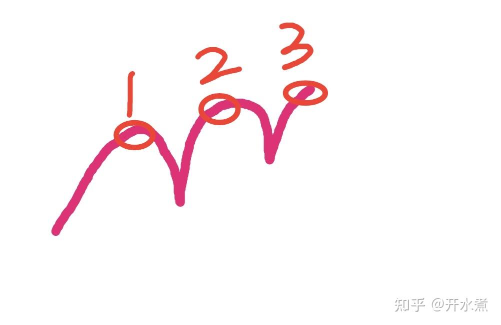 “三推浪”形态 - 知乎