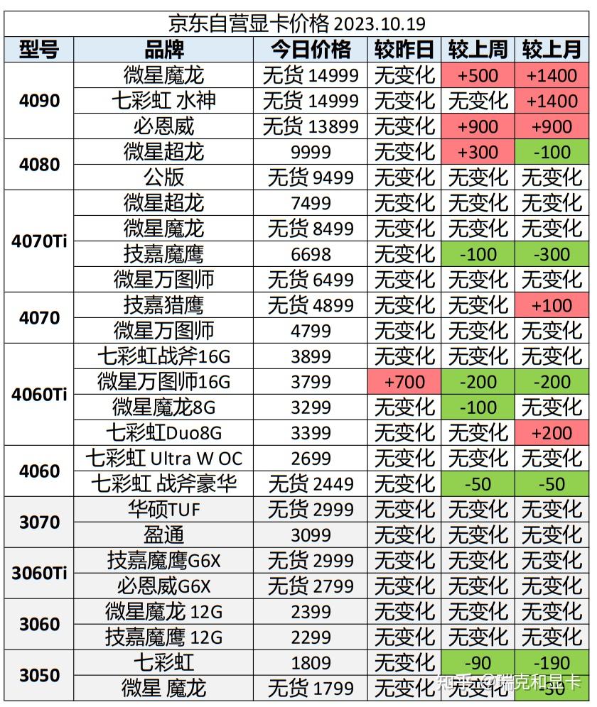 2023年10月19日显卡价格监控(每日更新) - 知乎