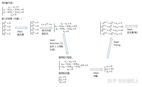 用一个简单的例子学会代数多重网格(AMG)算法 - 知乎