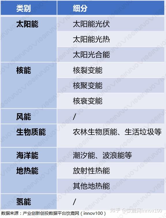 一般指在新技术基础上,可系统地开发利用的可再生能源,包含了传统能源