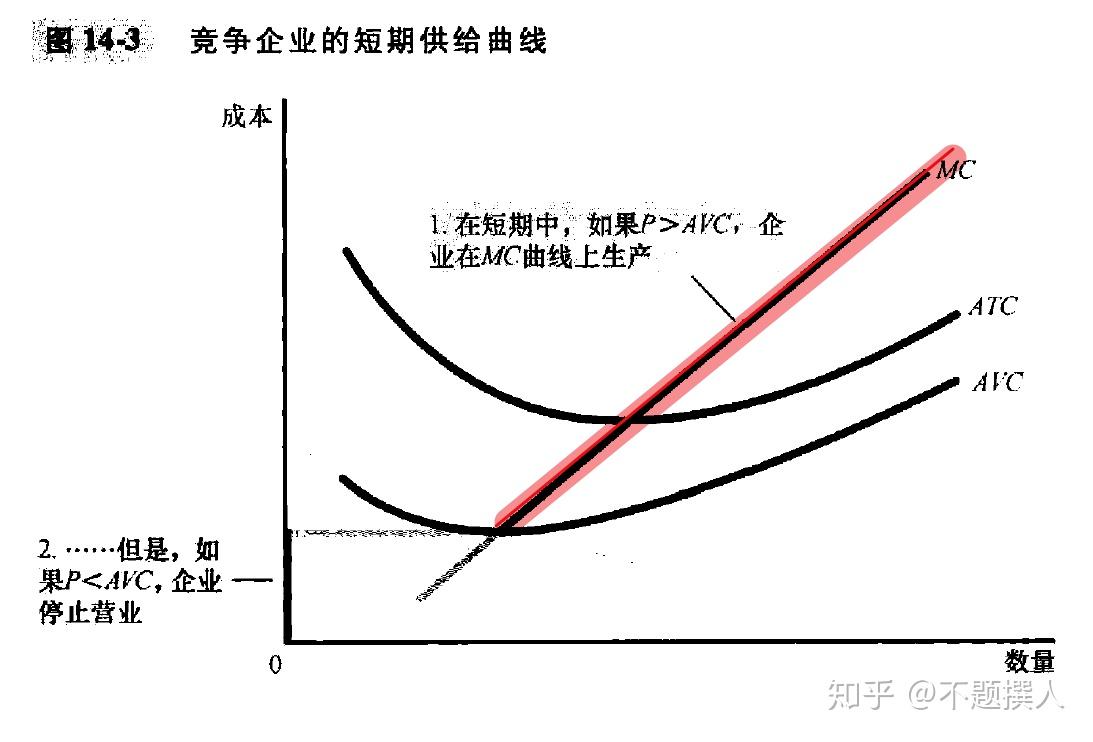微观经济学原理第14章竞争市场上的企业