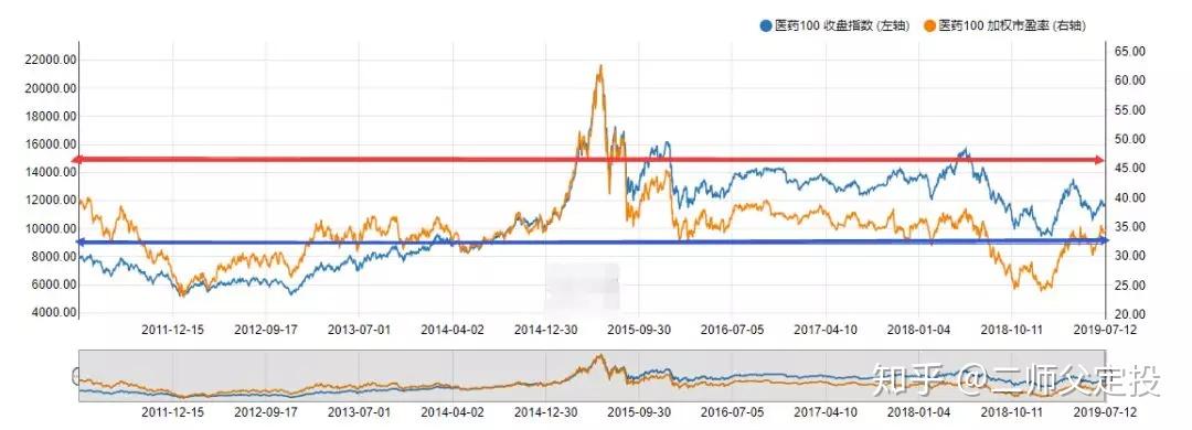 在低估区域定投的指数基金，进入高估以后收益率会有多少 - 知乎