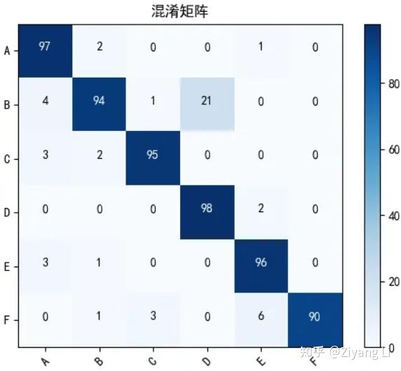 【评价指标学习】解读那些图像识别中常用评价指标(附代码解析) - 知乎