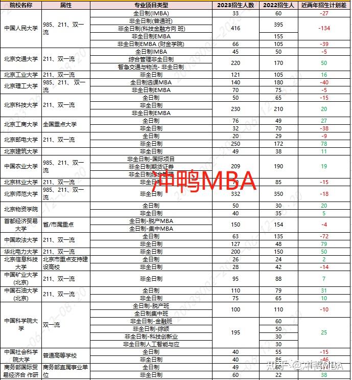 Emba454 2022-2023全国各大院校MBA/EMBA招生人数变化趋势分析 - 知乎