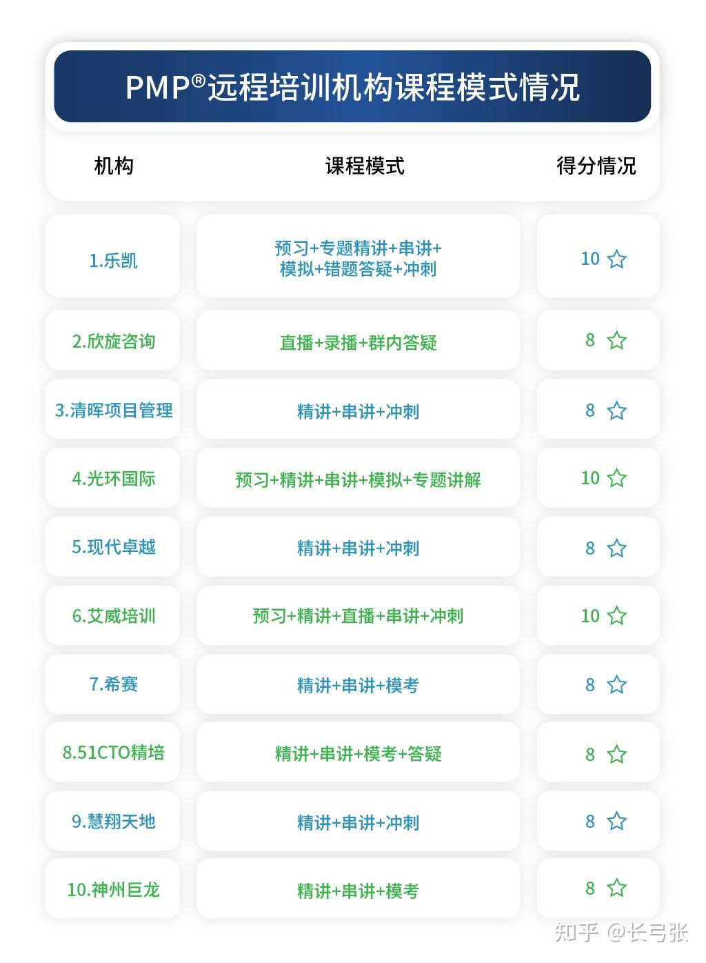 PMP培训机构评测_PMP远程培训机构排名_IT培训培训班