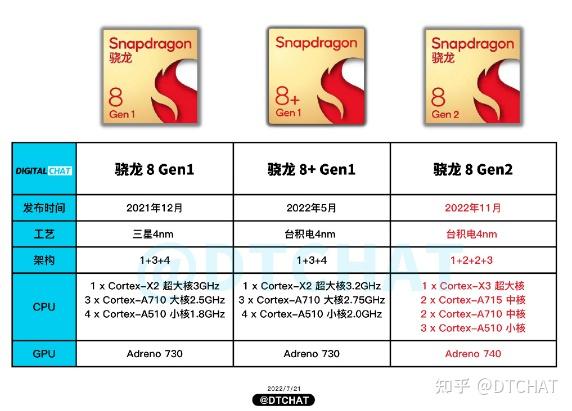 高通骁龙8gen2规格曝光1223cpu架构这透露出了哪些信息