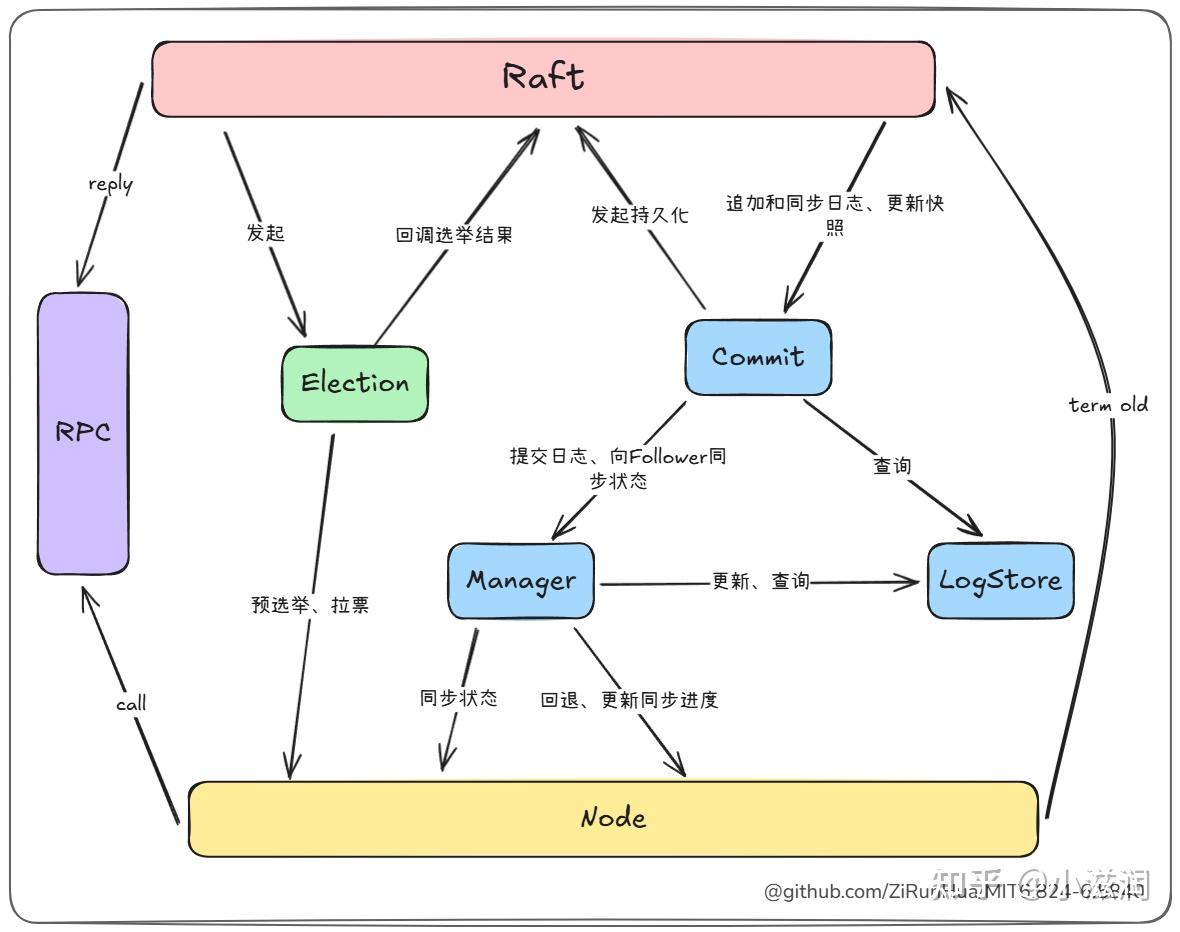 图解MIT6.5840(6.824) Lab3: Raft - 知乎