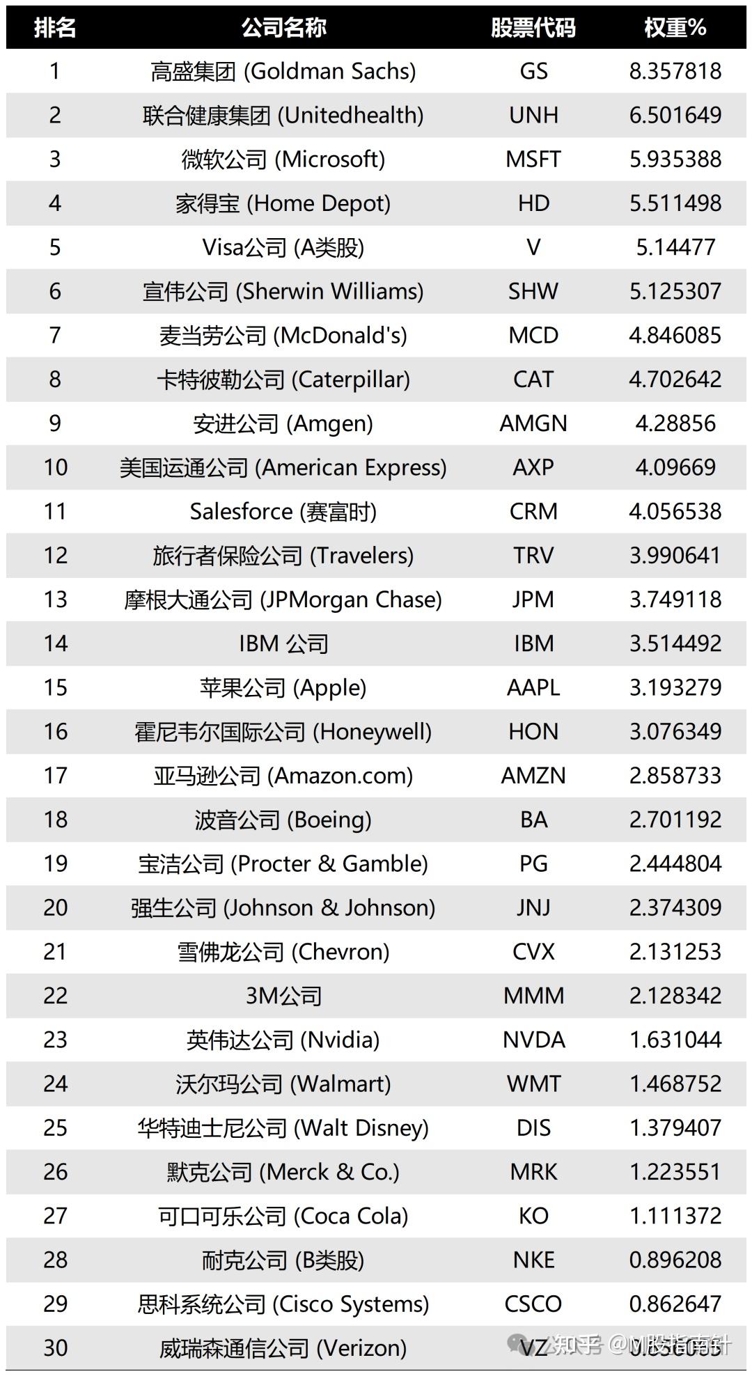 深度】道琼斯指数投资指南：百年美股基石的优劣与投资全解析- 知乎