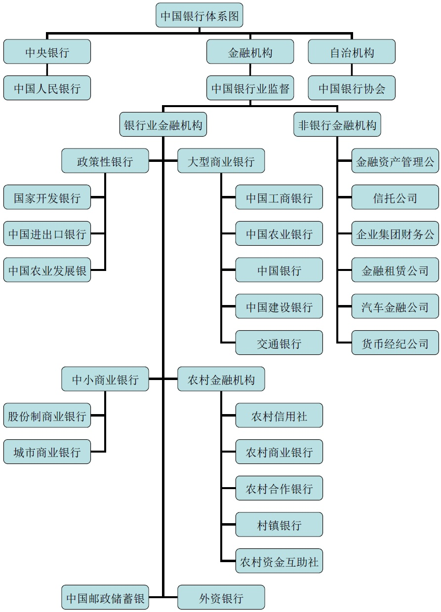 中国的金融体系概览（一）
