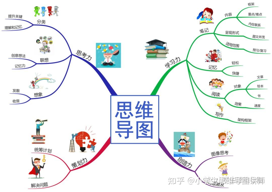 为孩子报思维导图课程时，如何选择合适的班型？ 知乎 