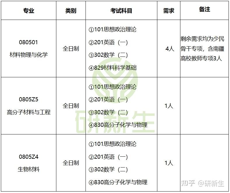 大量调剂缺额!A区985!可校外调剂! - 知乎