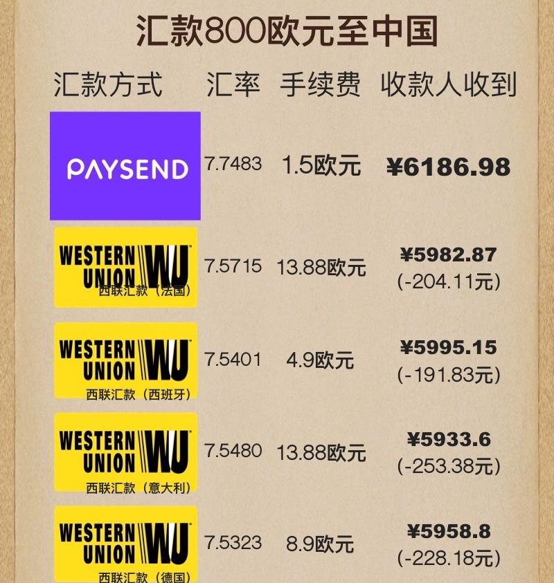 从欧洲省钱、快速、合法的使用银行卡汇款至中国攻略