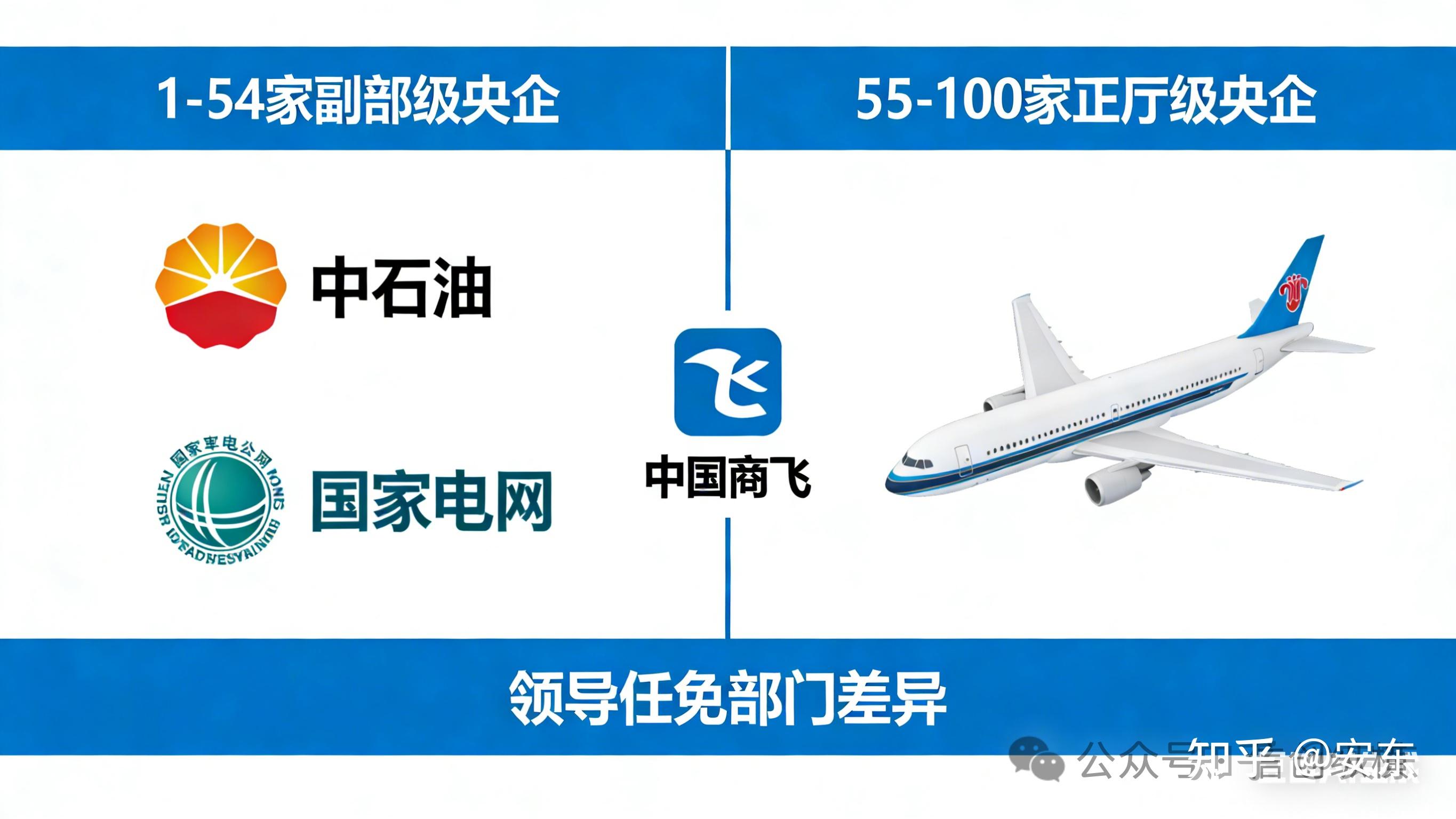 最新最全244家央企全名单及对应的行政级别 - 知乎
