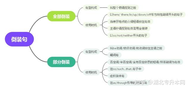 英语提升 | 专升本语法学不会?思维导图来帮忙