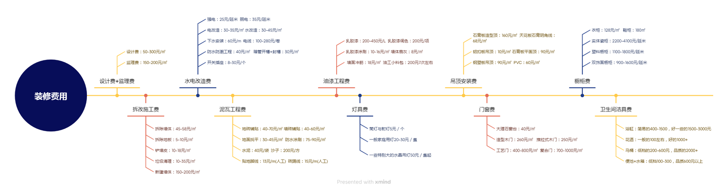 装修房子大概多少钱一个平方？2025房屋装修精准报价清单 - 知乎