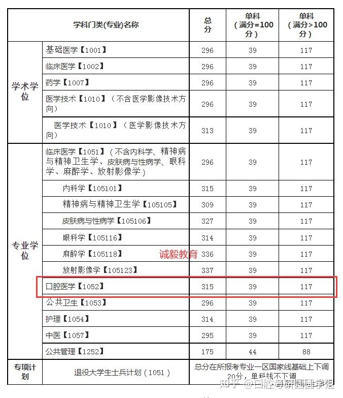 2023年的進入複試要求則為專業自劃線川北醫學院我校2022年全國碩士