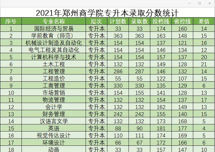 鄭州商學院專升本2021年計算機科學與技術錄取分是多少