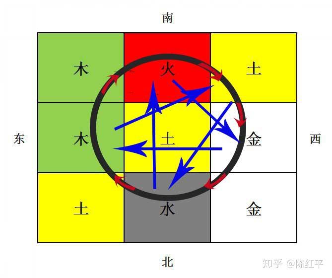 陈红平:奇门遁甲快速入门之阴阳五行生克制化的关系(3) - 知乎