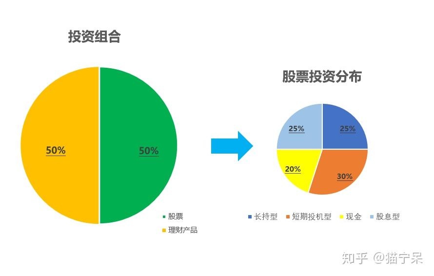 在我的投资组合中,理财产品跟股票投资各占一半吧.