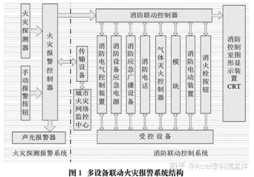 火災報警系統中智慧消防多設備聯動