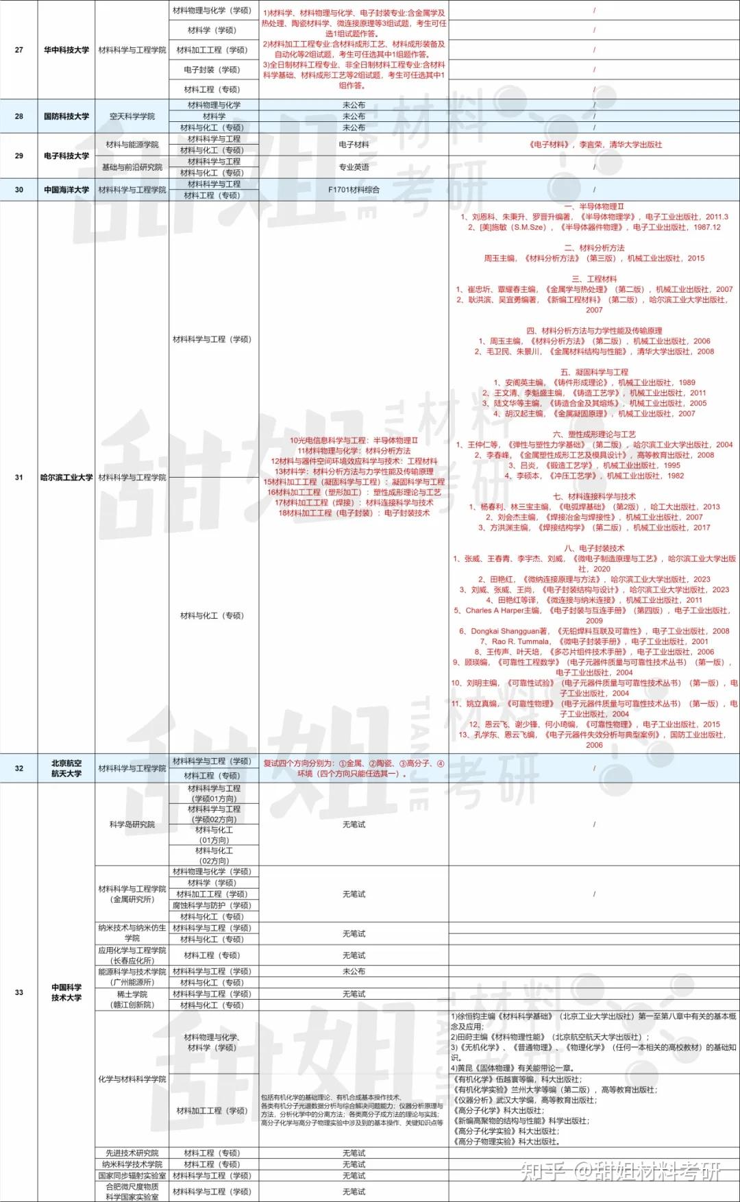 【985院校】25材料考研复试笔试科目汇总 - 知乎