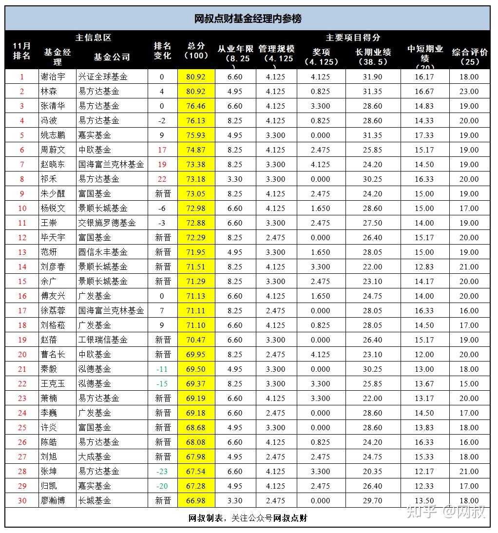 網叔點財11月份基金經理內參榜30強