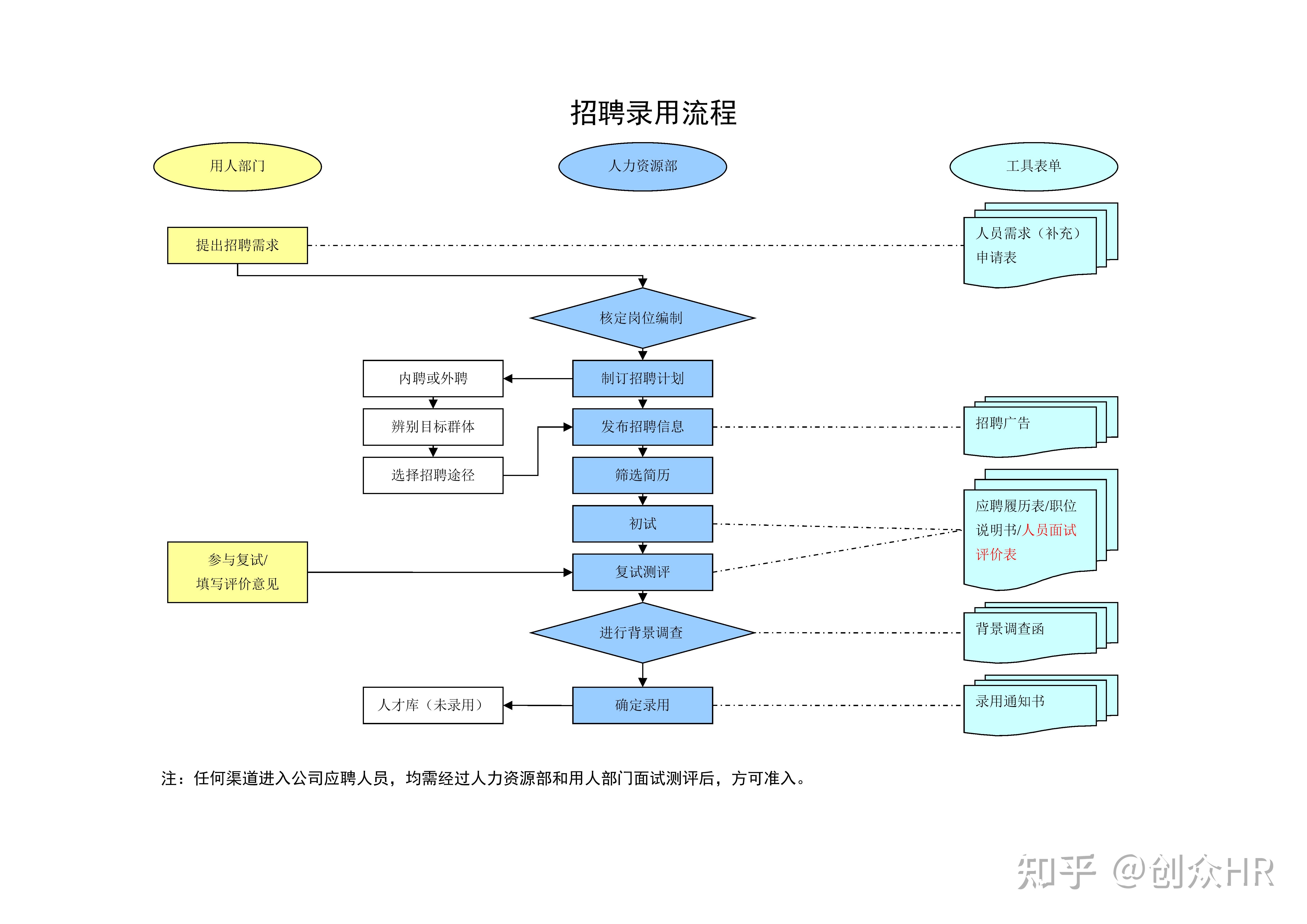 招聘錄用流程圖,入職流程圖,離職流程圖 - 知乎