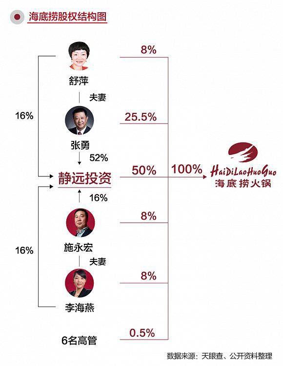 海底捞上市给创始人张勇及其夫人带来了巨大的个人财富.