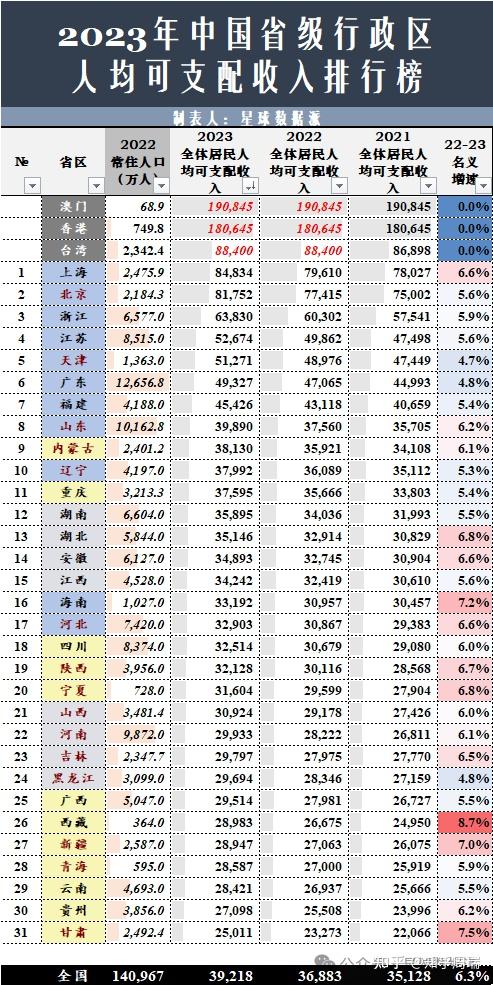 2023年31省人均收入排名浙江最富江蘇福建gdp水分最大