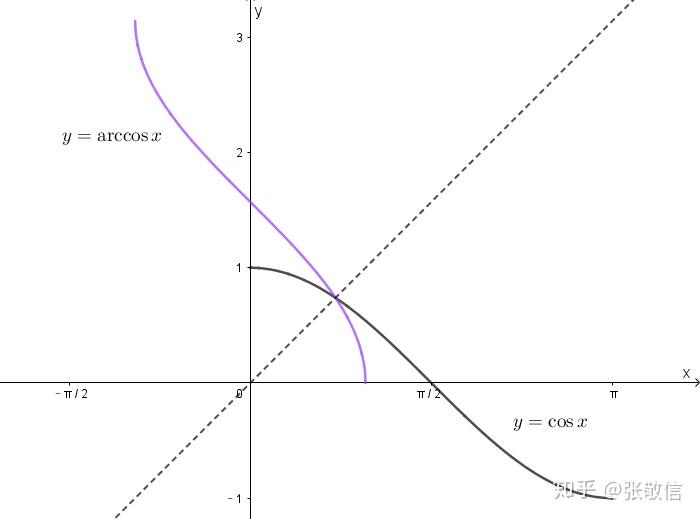 【高等数学】关于反函数 - 知乎
