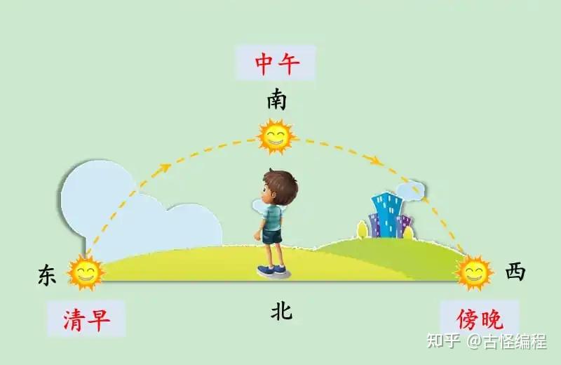 教教孩子如何科学辨别方向吧 - 知乎