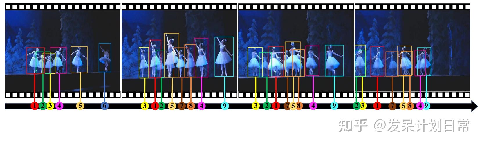  dancetrack multi object tracking in uniform appearance and diverse