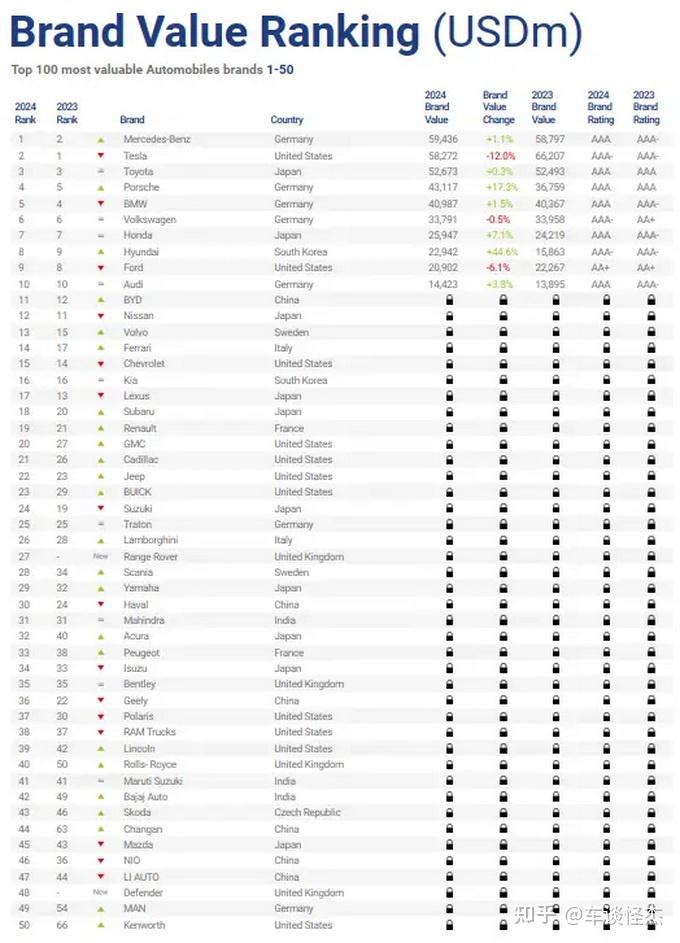 2024最值钱汽车品牌丰田全球销量第一市值却不及奔驰和特斯拉