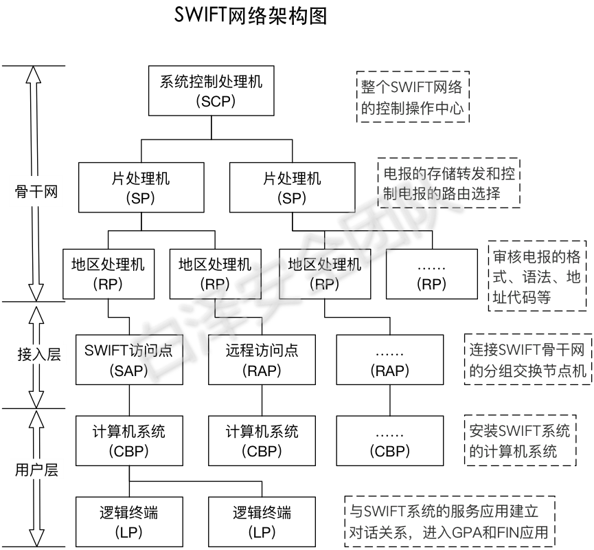 整个swift网络的控制集中在整个操作中心,一个在美国,一个在荷兰