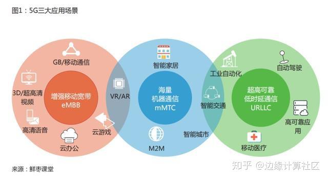 5g三大应用场景图片