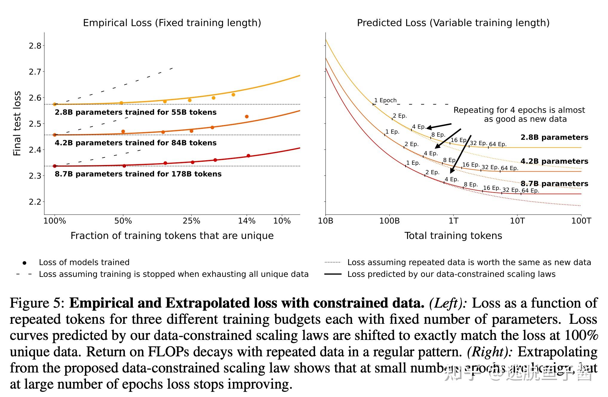  llms scaling data constrained language models 