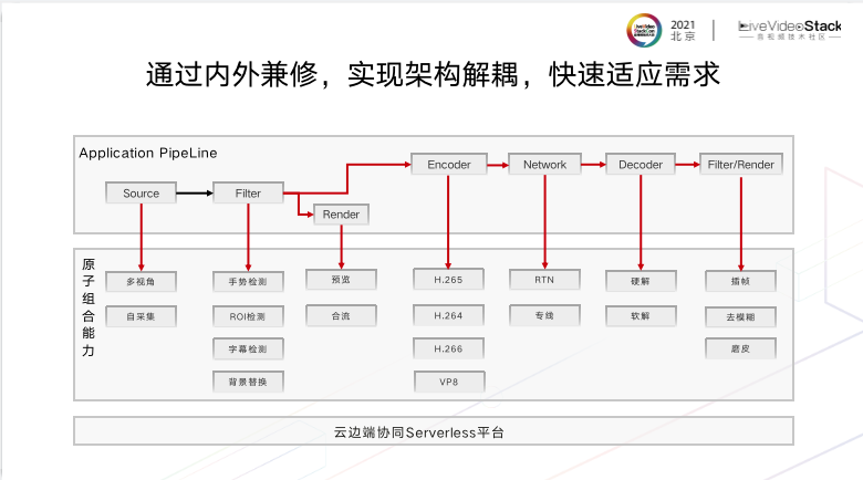 基于Serverless的端边云一体化媒体网络 基于Serverless的端边云一体化媒体网络