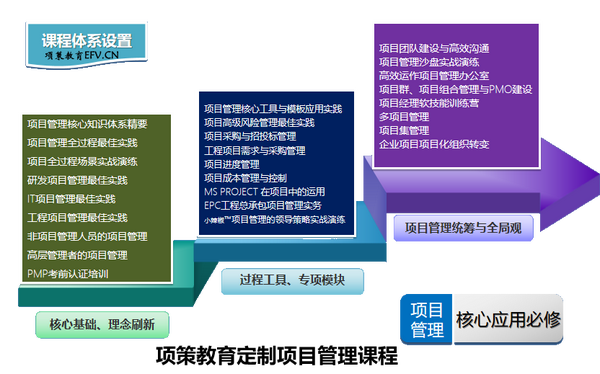 项目经理培训 方案 - 知乎