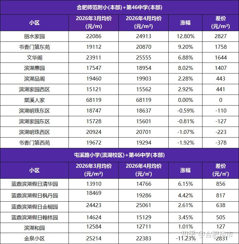 重磅！合肥学区房率先反弹，庐阳涨10.5%、政务涨6.5%！小阳春真来了！ - 知乎