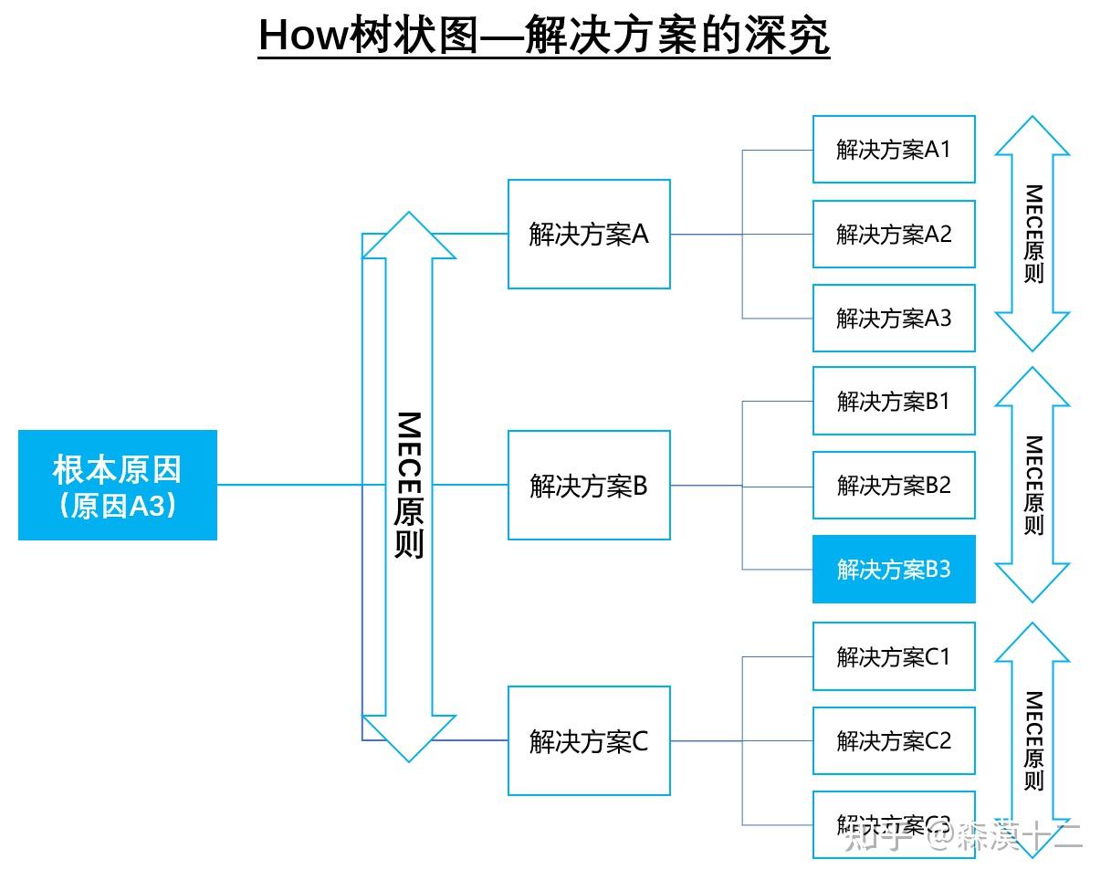 【2】发现问题之整理问题：基于MECE原则拆解复杂问题，借助逻辑树与鱼骨图实现可视化与高效解决 - 知乎