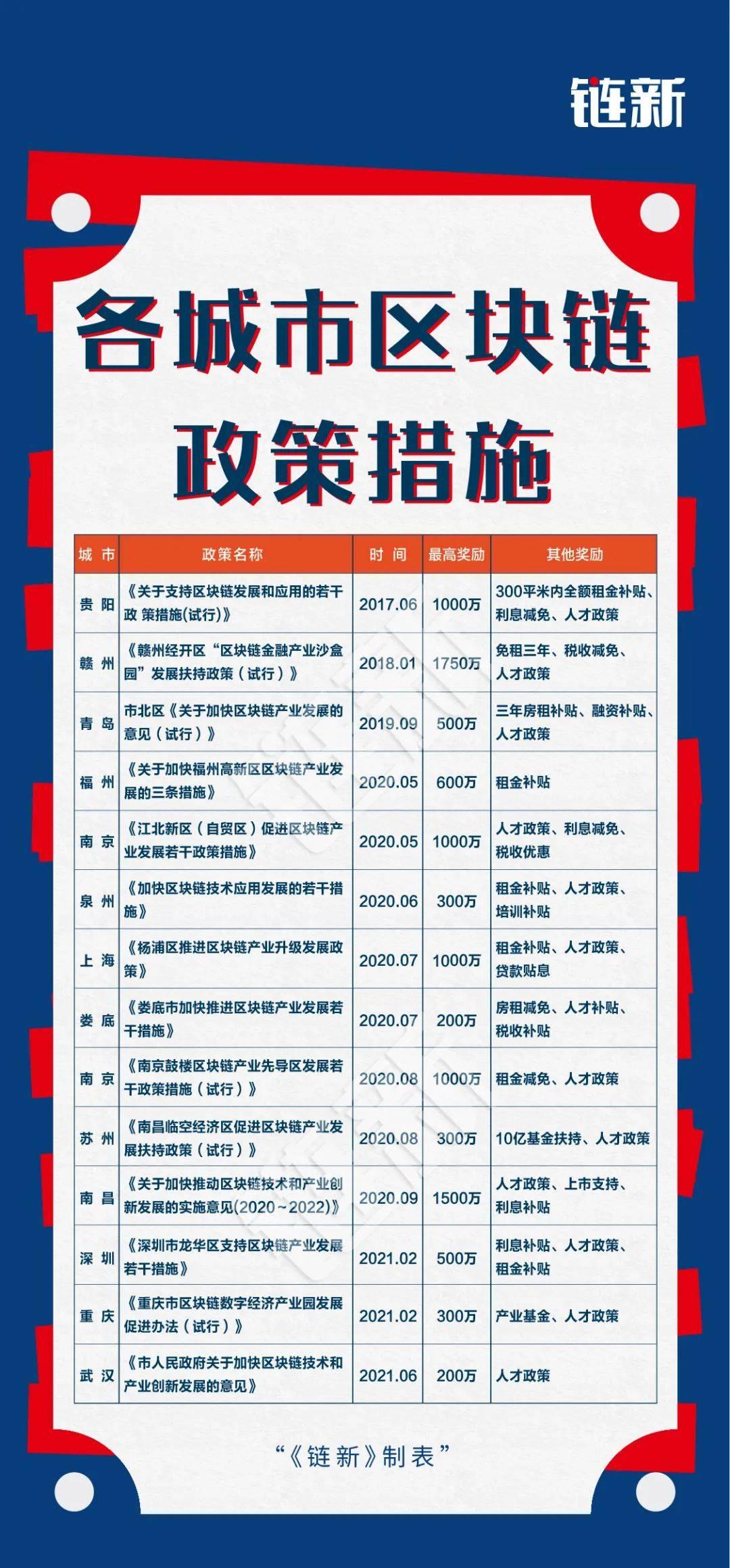 区块链最新补贴消息公布(区块链最新补贴消息公布了吗)