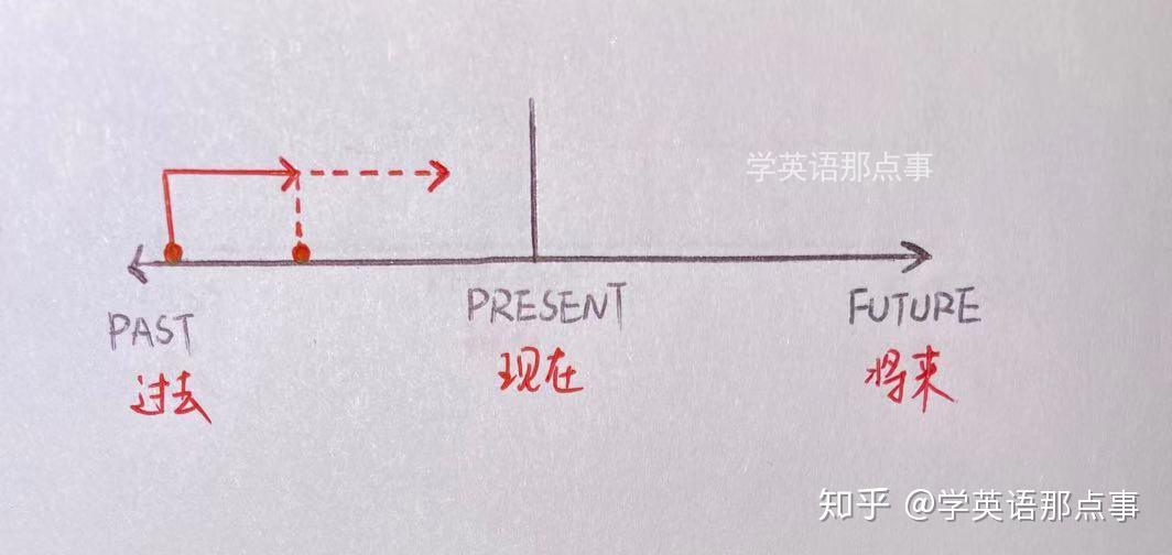 一文搞懂英语主要时态(附全套手绘时间轴)(转) 一文搞懂英语主要时态(附全套手绘时间轴)(转)