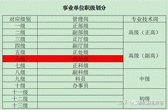 工勤岗位分为五级,普通工岗位不分等级,这里重点说的是事业单位的管理