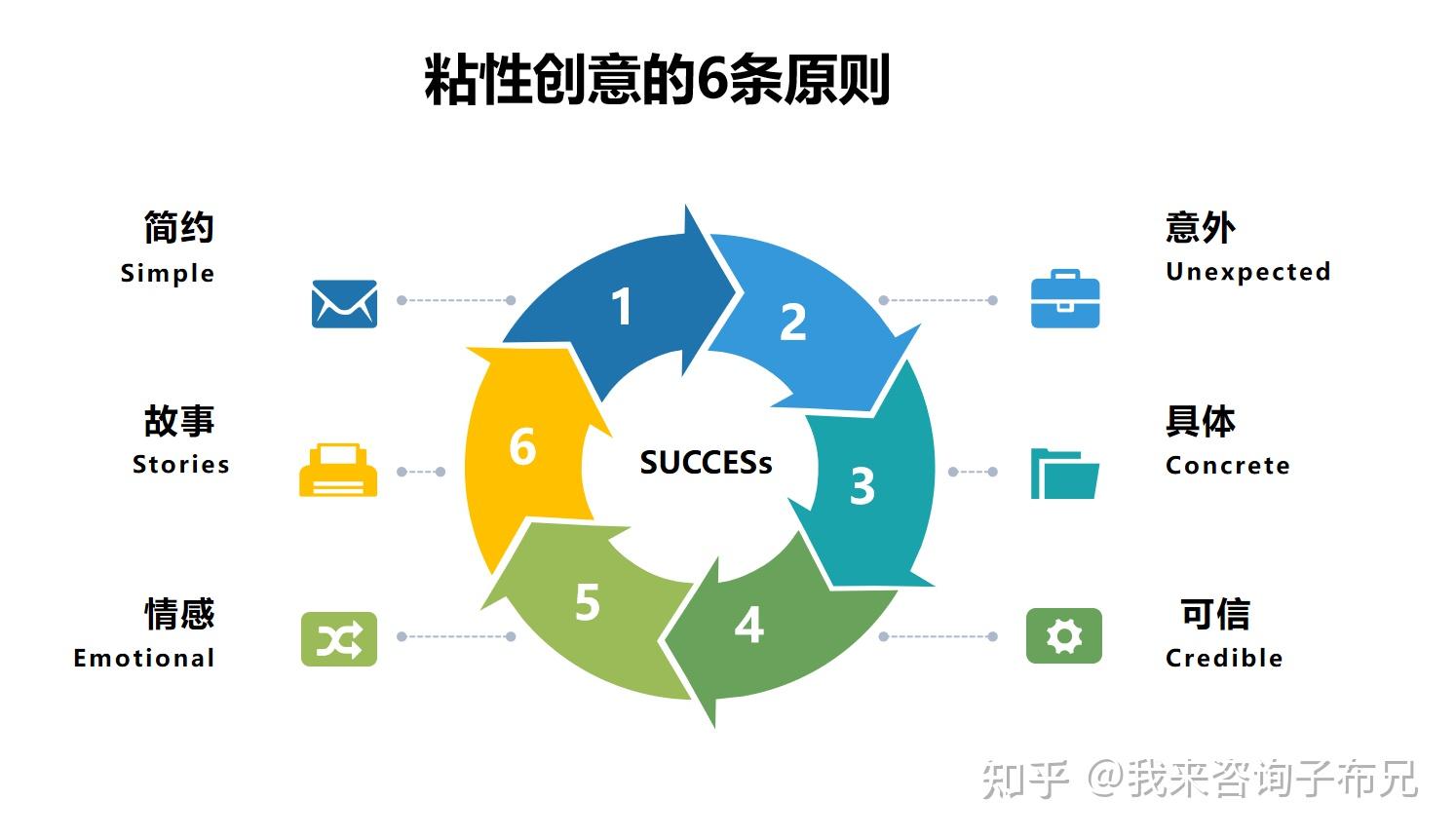 如何让你的想法被他人牢牢记住—Success模型助你成功 - 知乎