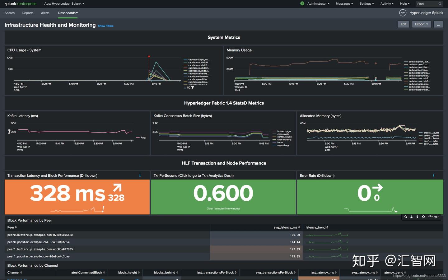 hyperledger fabric教程资源- 知乎